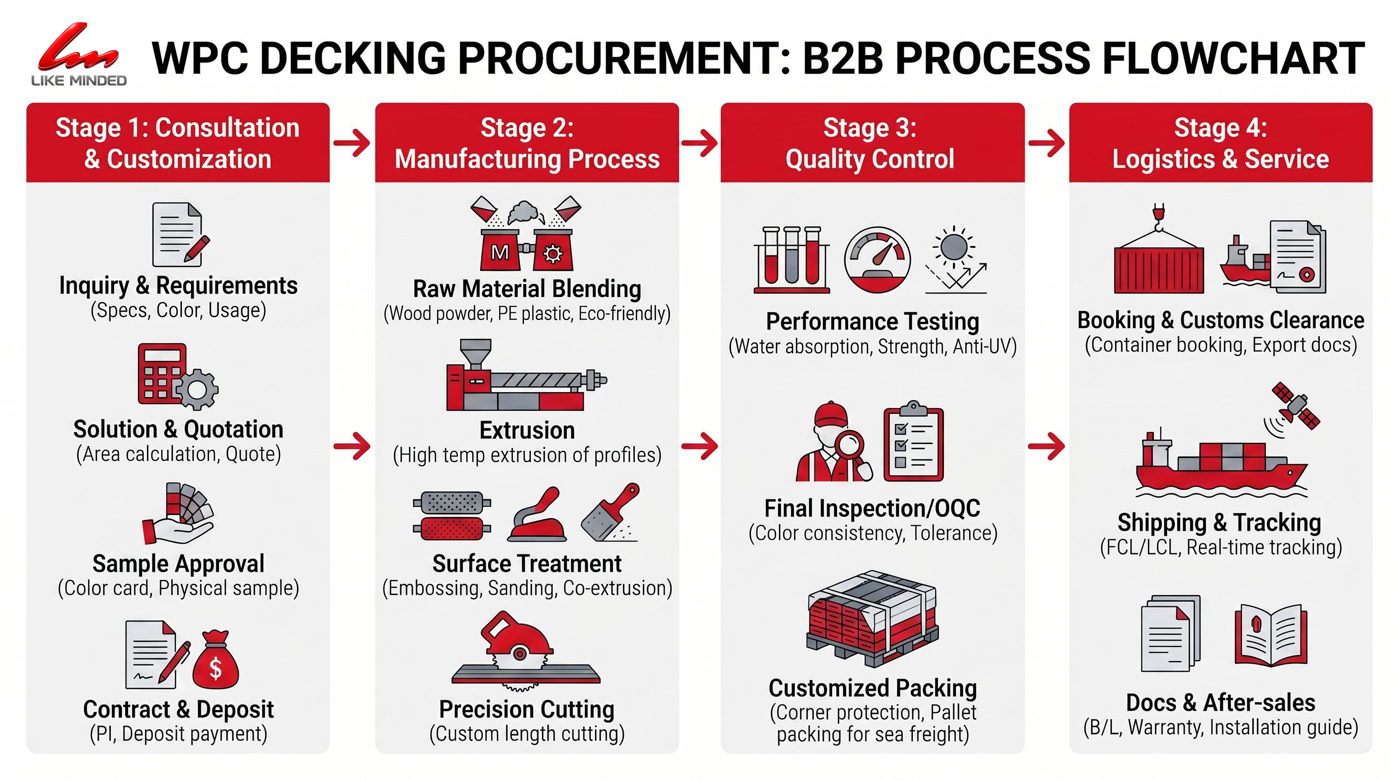 WPC Decking B2B Procurement Process Flowchart - Stage 1: Consultation & Customization, Stage 2: Manufacturing Process, Stage 3: Quality Control, Stage 4: Logistics & Service